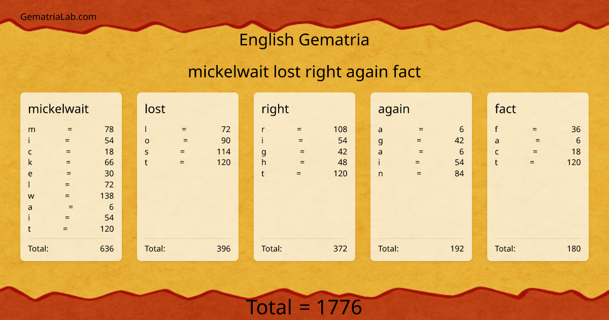 mickelwait lost right again fact in english Gematria